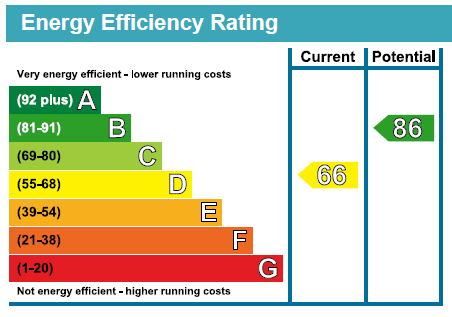 EPC Graph for Waverley Gardens, Barkingside, Essex