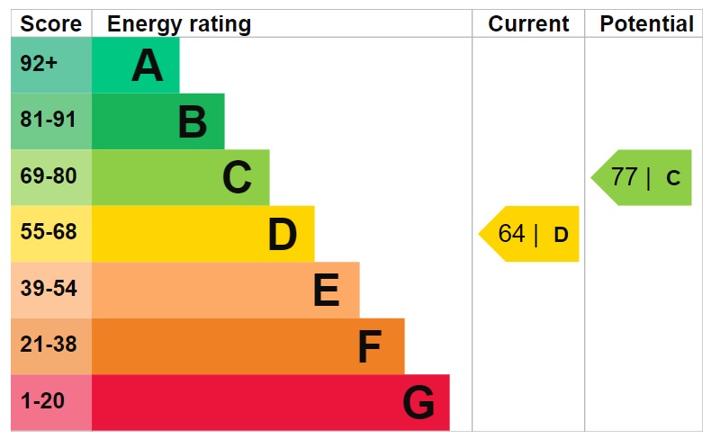 EPC Graph for Poole Road, Hackney E9