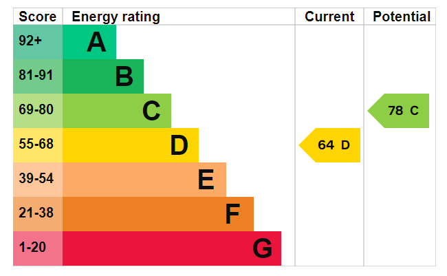 EPC Graph for Longwood Gardens, Clayhall