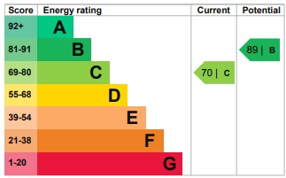 EPC Graph for Headley Drive, Gants Hill