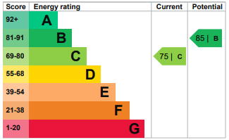 EPC Graph for Tiptree Crescent, Clayhall