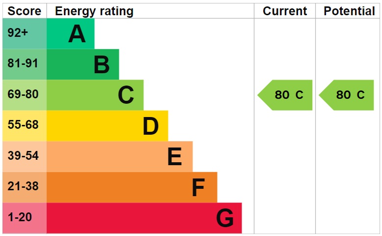 EPC Graph for Brinkworth Way, Hackney Wick