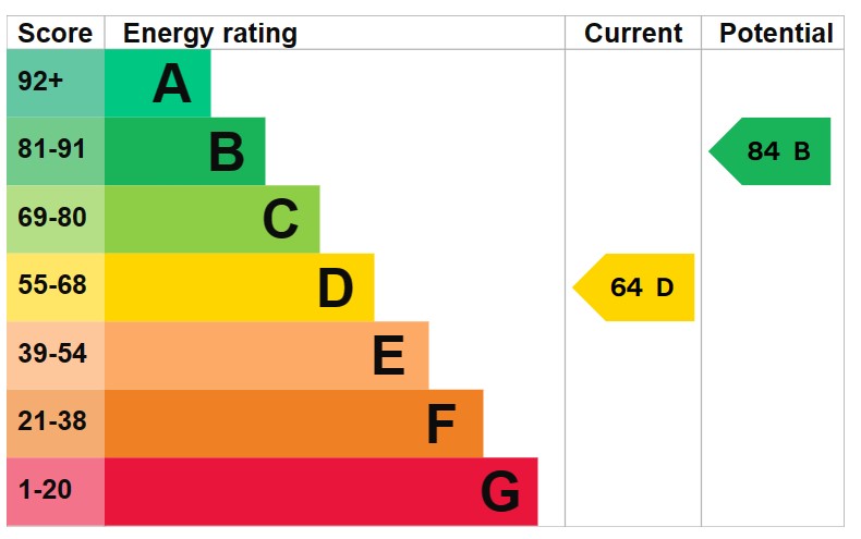 EPC Graph for Clayhall, Ilford