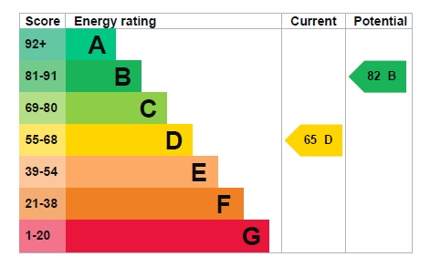 EPC Graph for Sharon Gardens, London