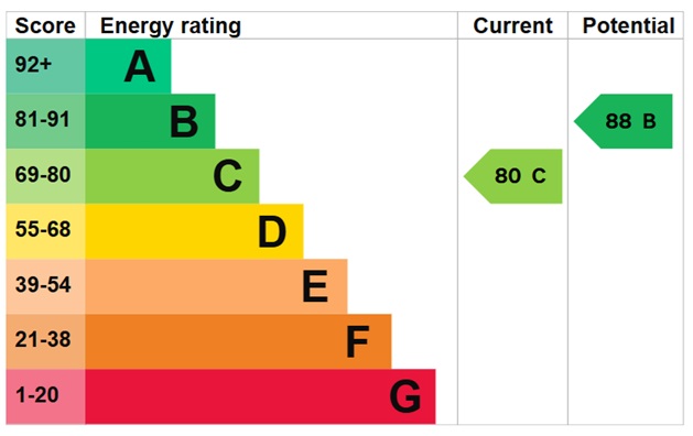 EPC Graph for Handley Road, London