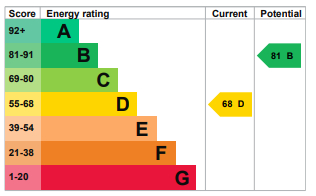 EPC Graph for Vienna Close, Clayhall, Essex