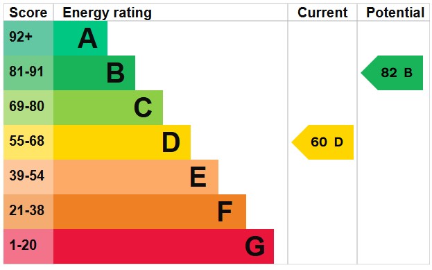 EPC Graph for Gants Hill, Essex