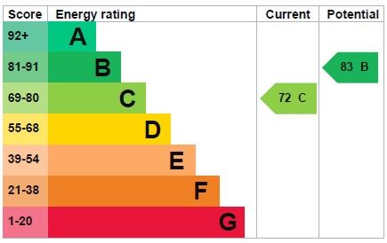 EPC Graph for The Royal Gate Apartments, Rutland Road