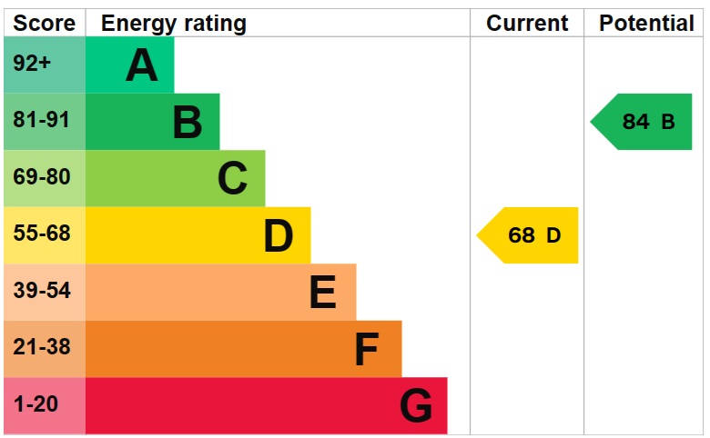 EPC Graph for Louisa Close, London