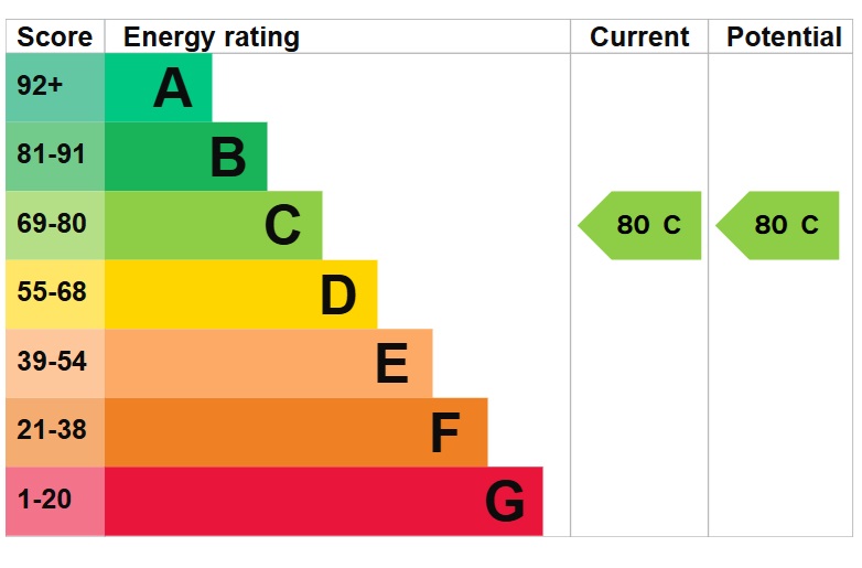 EPC Graph for Morning Lane, Hackney