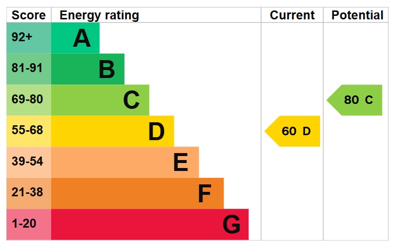 EPC Graph for Lauriston Road, Victoria Park