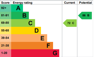 EPC Graph for Stradbroke Grove, Ilford