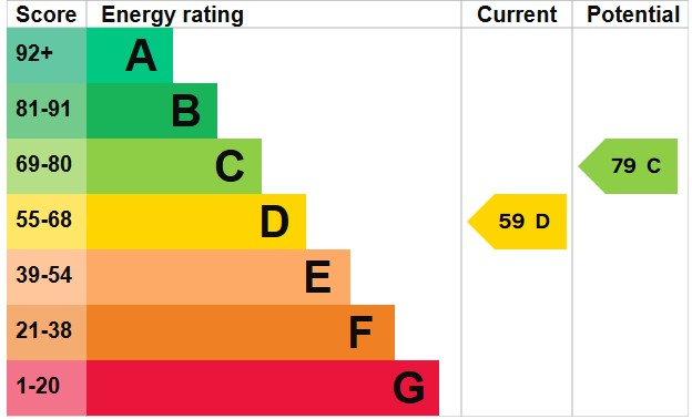 EPC Graph for Caterham Avenue, Clayhall, Essex