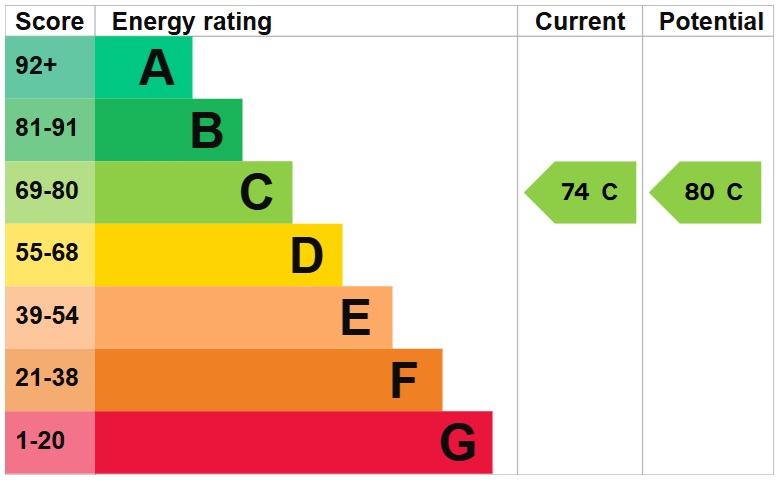 EPC Graph for Cadogan Terrace, London