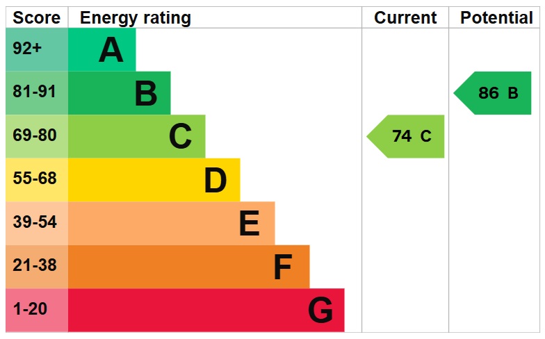 EPC Graph for Louisa Close, London