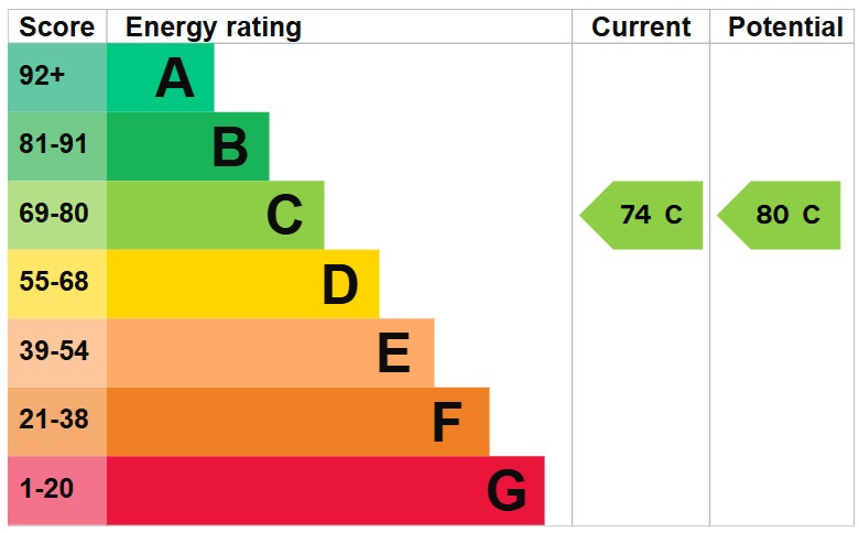 EPC Graph for Southborough Road, Victoria Park Village