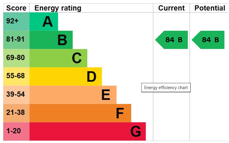 EPC Graph for Gascoyne Road, Hackney