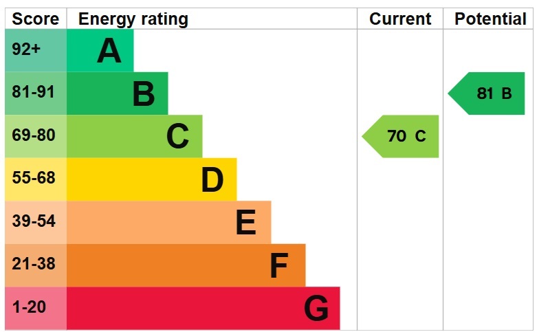 EPC Graph for Tudor Road E9